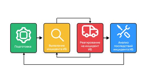 Мониторинг и анализ эффективности системы управления инцидентами