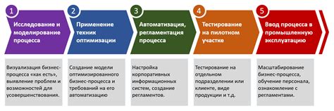 Оптимизация процесса