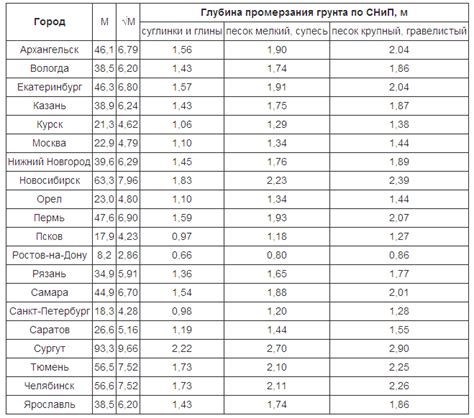 Оценка проседания грунта