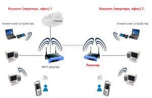 Использование усилителя сигнала wifi на тв приставке