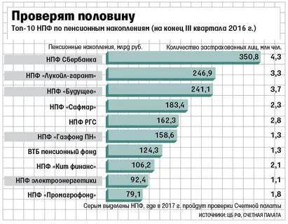 Как узнать свои накопления в НПФ