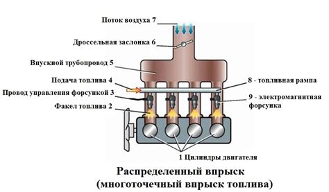 Настройка системы впрыска топлива