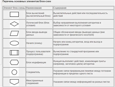 Основные элементы блок-схемы