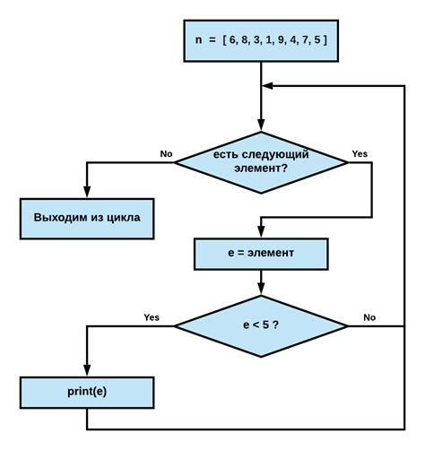 Построение блок-схемы для цикла while