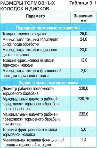 Проверка степени износа