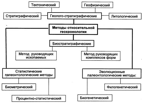 Различные методы определения возраста