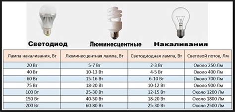 Рекомендации по выбору мощности светодиода в фонарике