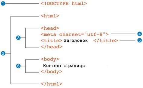 HTML-структура формы